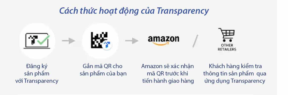 Cách thức hoạt động Amazon Transparency